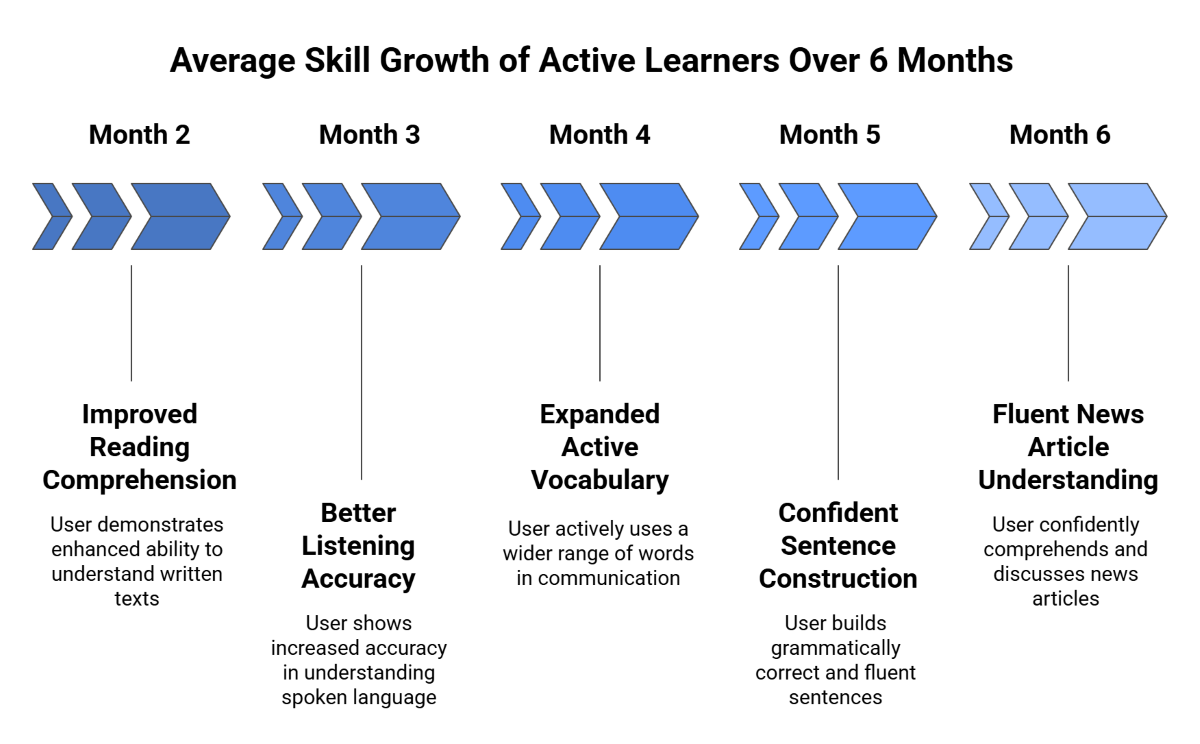 Average Skill Growth of Active Learners Over Six Months Average Skill Growth of Active Learners Over Six Months