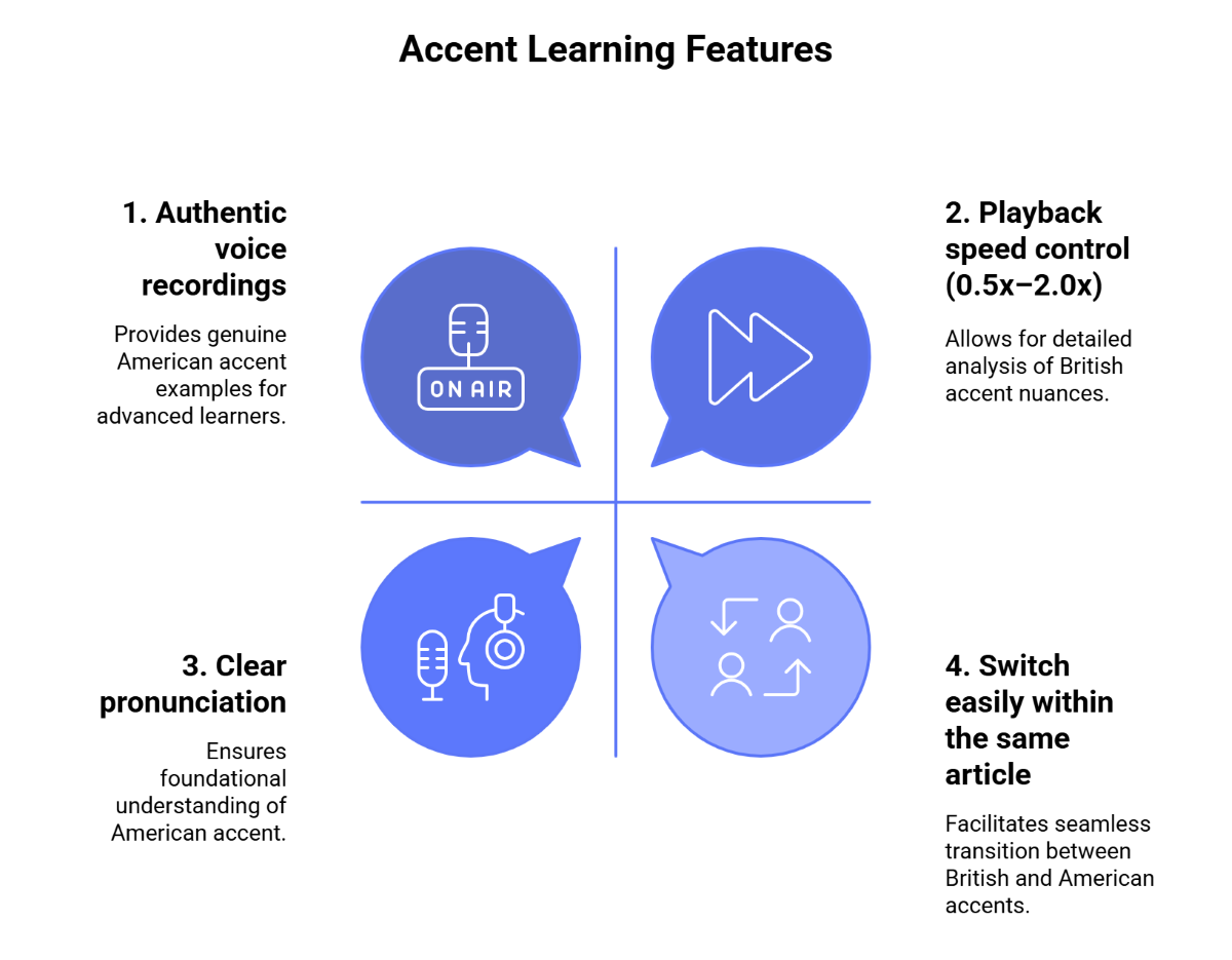Choose and Compare American or British Pronunciation Choose and Compare American or British Pronunciation