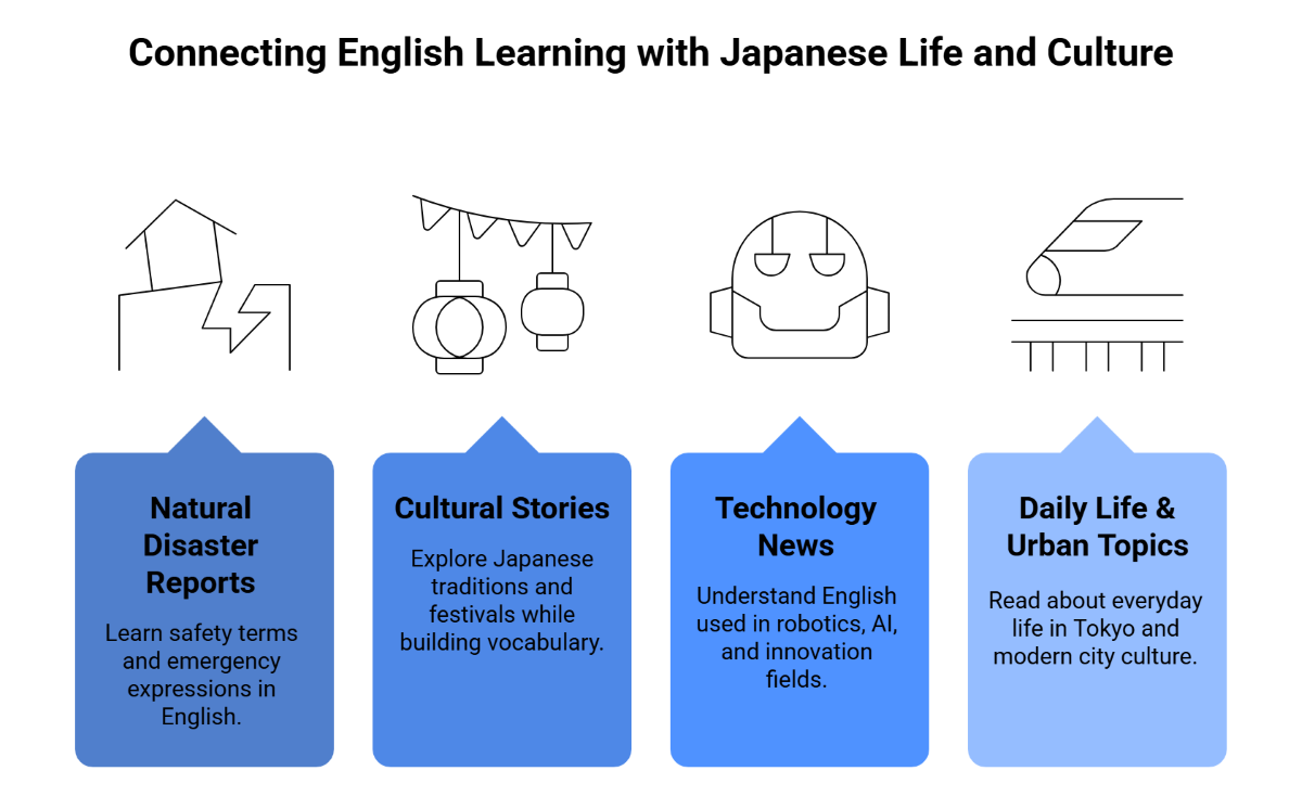 Connecting English Learning with Japanese Life and Culture Connecting English Learning with Japanese Life and Culture