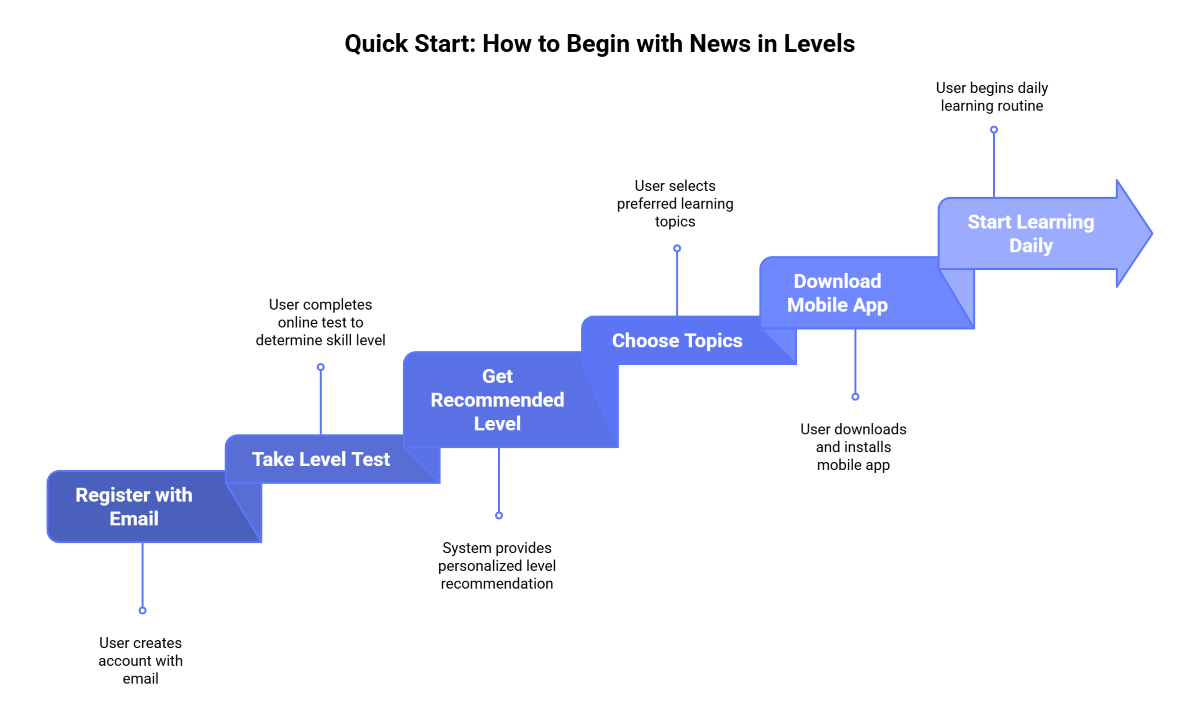 Quick Start How to Begin with News in Levels Quick Start How to Begin with News in Levels